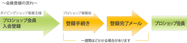 会員登録の流れ