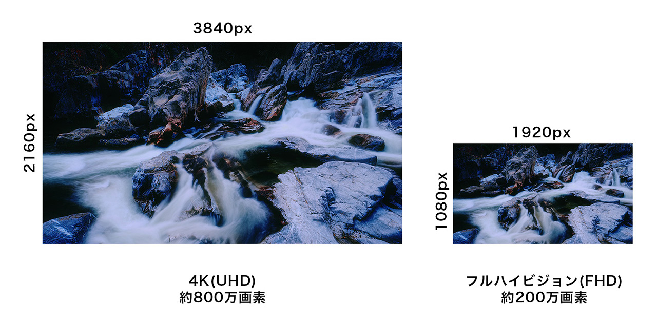 4Kとフルハイビジョンの画素数比較イメージ画像